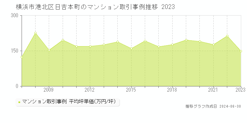 横浜市港北区日吉本町のマンション取引事例推移グラフ 