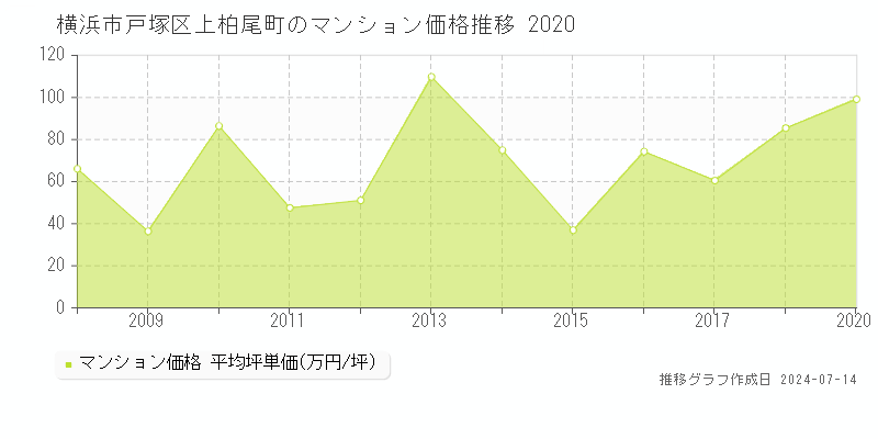 横浜市戸塚区上柏尾町のマンション取引事例推移グラフ 