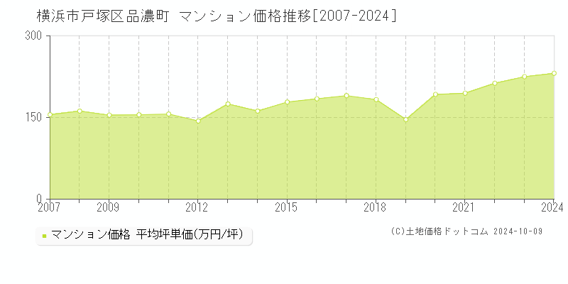 品濃町(横浜市戸塚区)のマンション価格推移グラフ(坪単価)[2007-2024年]