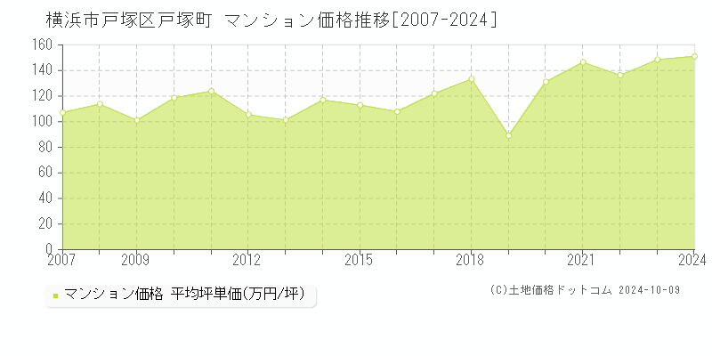 戸塚町(横浜市戸塚区)のマンション価格推移グラフ(坪単価)[2007-2024年]