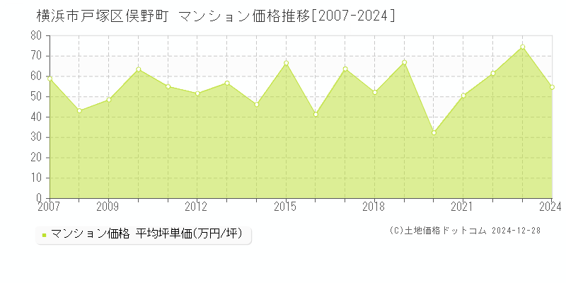 俣野町(横浜市戸塚区)のマンション価格推移グラフ(坪単価)[2007-2024年]