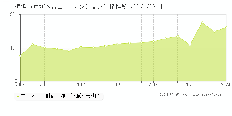 吉田町(横浜市戸塚区)のマンション価格推移グラフ(坪単価)[2007-2024年]