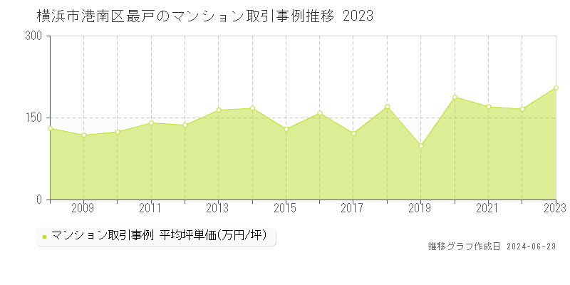 横浜市港南区最戸のマンション取引事例推移グラフ 