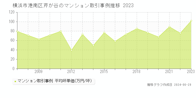 横浜市港南区芹が谷のマンション取引事例推移グラフ 