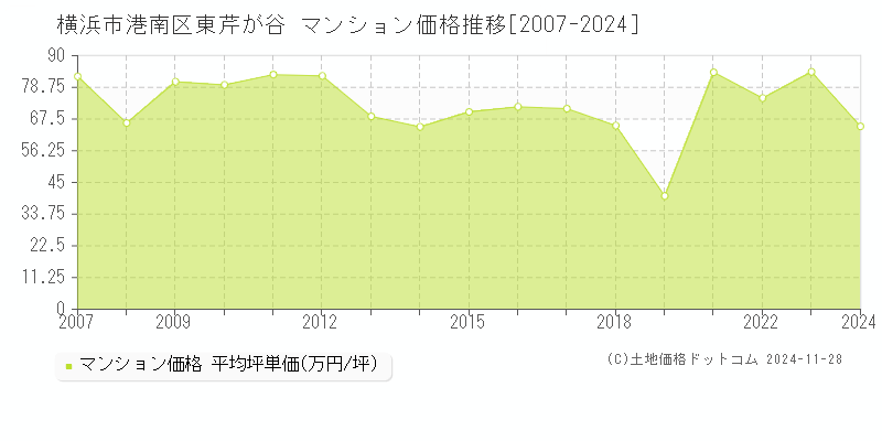 東芹が谷(横浜市港南区)のマンション価格推移グラフ(坪単価)[2007-2024年]