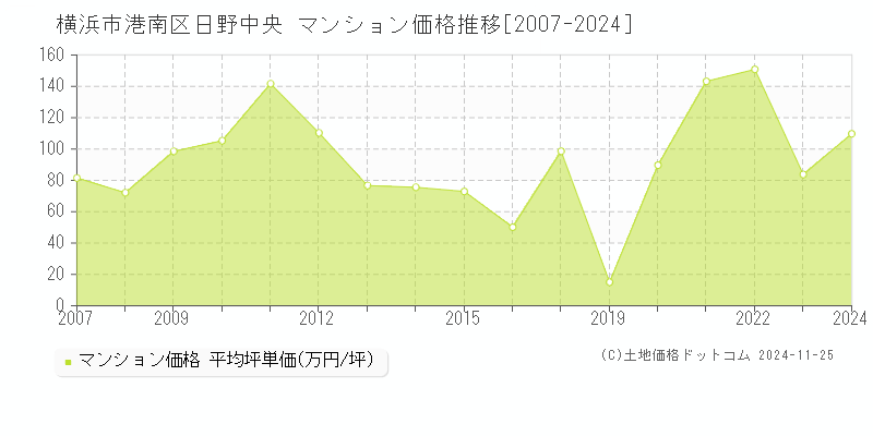 日野中央(横浜市港南区)のマンション価格推移グラフ(坪単価)[2007-2024年]