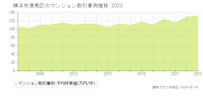 横浜市港南区のマンション取引事例推移グラフ 