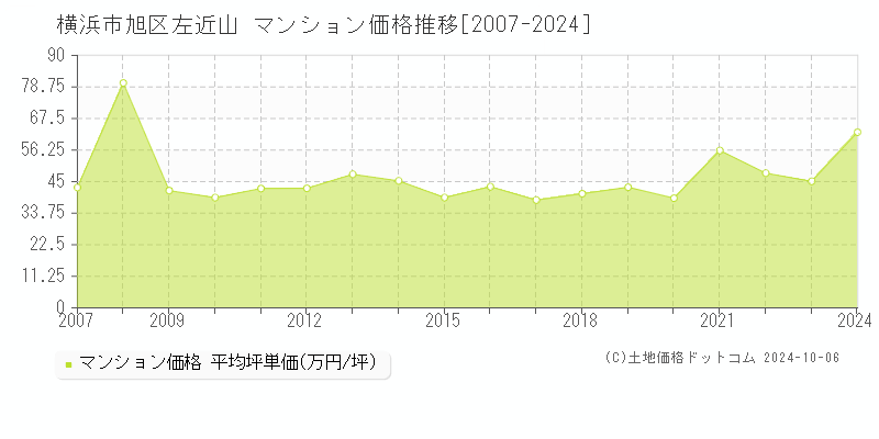 左近山(横浜市旭区)のマンション価格推移グラフ(坪単価)[2007-2024年]