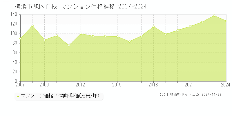 白根(横浜市旭区)のマンション価格推移グラフ(坪単価)[2007-2024年]