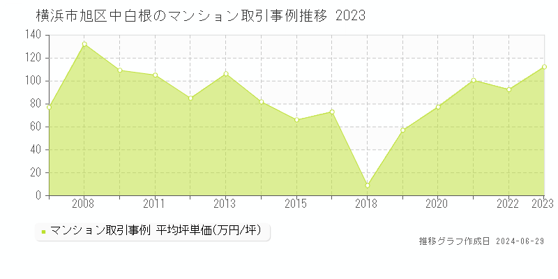 横浜市旭区中白根のマンション取引事例推移グラフ 