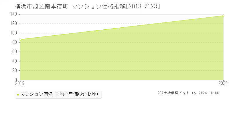 南本宿町(横浜市旭区)のマンション価格推移グラフ(坪単価)[2013-2023年]