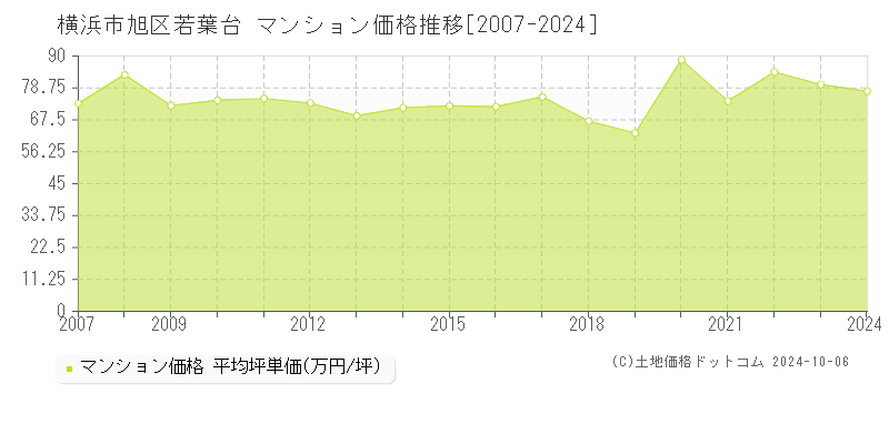 若葉台(横浜市旭区)のマンション価格推移グラフ(坪単価)[2007-2024年]