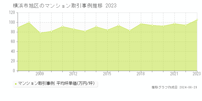 横浜市旭区のマンション取引事例推移グラフ 