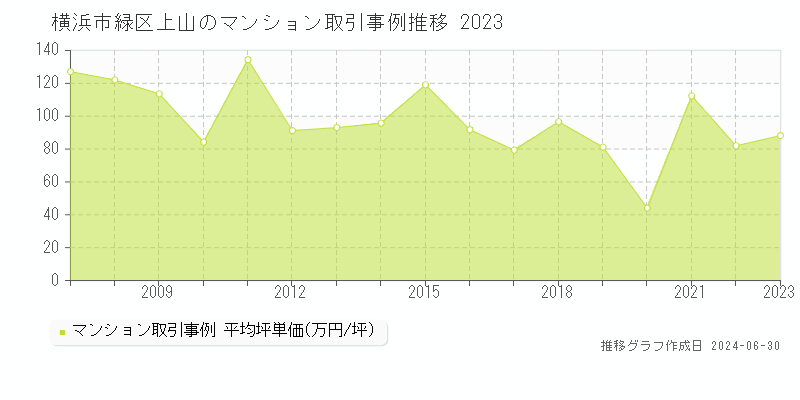 横浜市緑区上山のマンション取引事例推移グラフ 