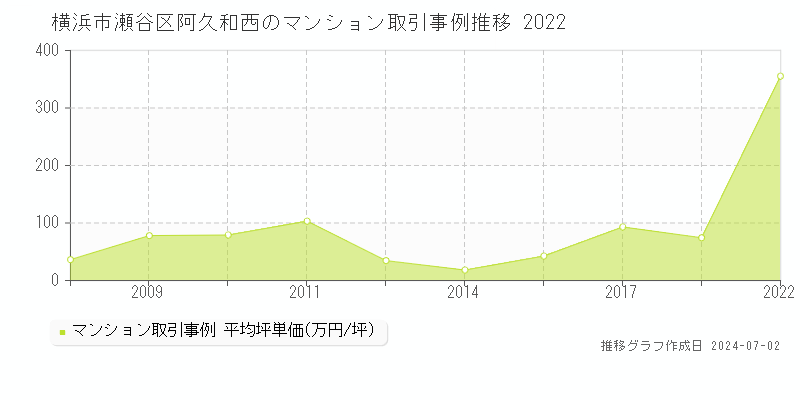 横浜市瀬谷区阿久和西のマンション取引事例推移グラフ 
