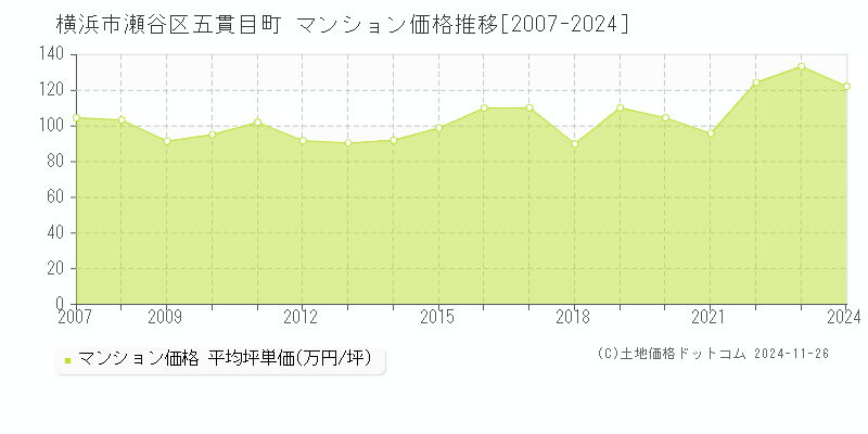 五貫目町(横浜市瀬谷区)のマンション価格推移グラフ(坪単価)[2007-2024年]