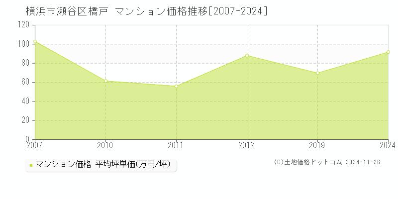 橋戸(横浜市瀬谷区)のマンション価格推移グラフ(坪単価)[2007-2024年]