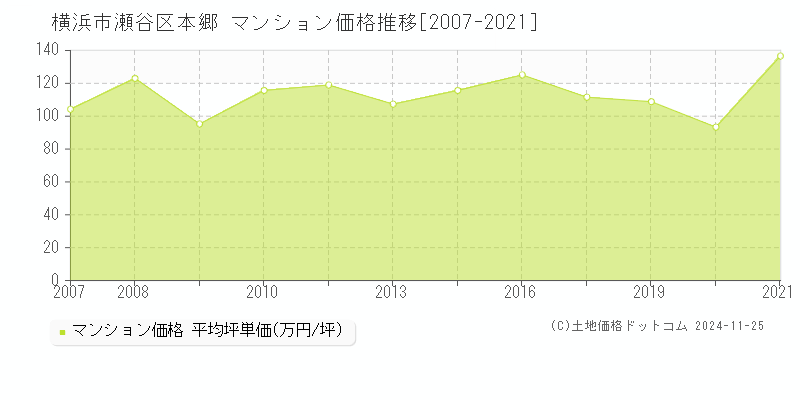 本郷(横浜市瀬谷区)のマンション価格推移グラフ(坪単価)[2007-2021年]