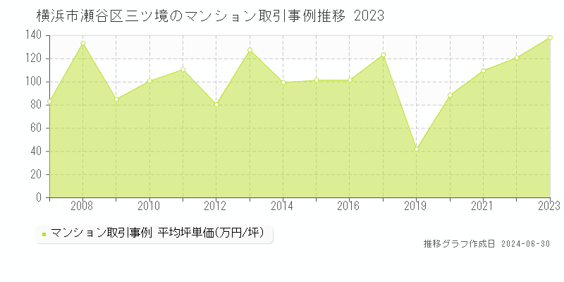 横浜市瀬谷区三ツ境のマンション取引事例推移グラフ 