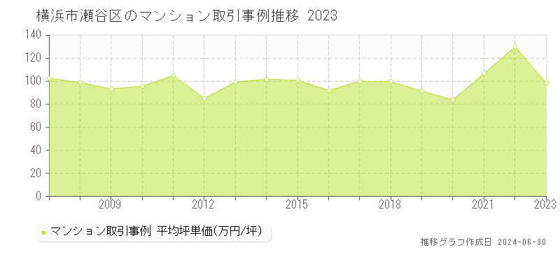 横浜市瀬谷区のマンション取引事例推移グラフ 