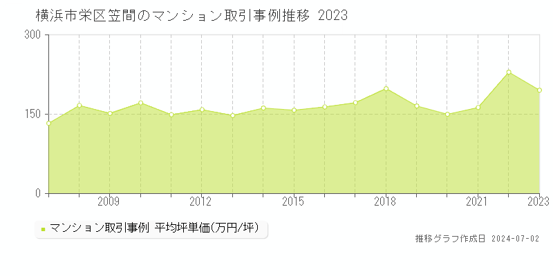 横浜市栄区笠間のマンション取引事例推移グラフ 