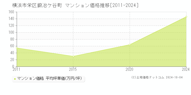 鍛冶ケ谷町(横浜市栄区)のマンション価格推移グラフ(坪単価)[2011-2024年]