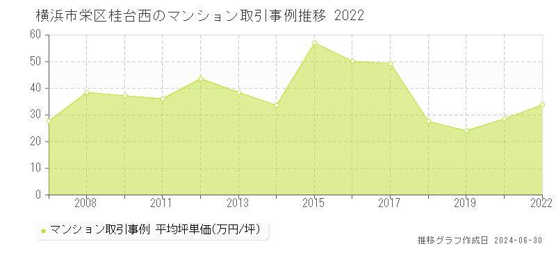 横浜市栄区桂台西のマンション取引事例推移グラフ 