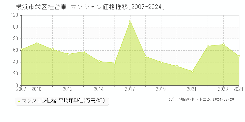 桂台東(横浜市栄区)のマンション価格推移グラフ(坪単価)[2007-2024年]