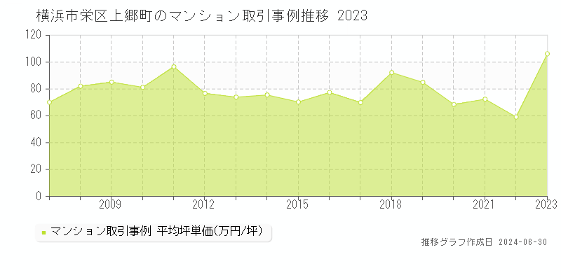 横浜市栄区上郷町のマンション取引事例推移グラフ 
