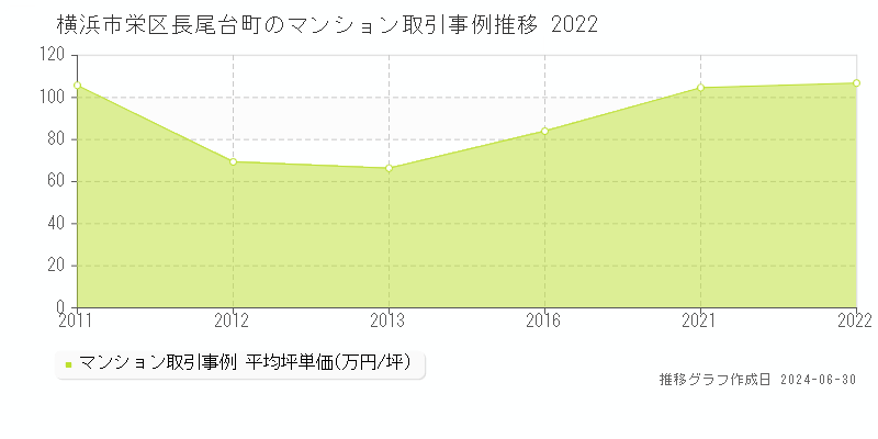 横浜市栄区長尾台町のマンション取引事例推移グラフ 