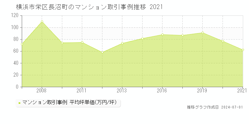 横浜市栄区長沼町のマンション取引事例推移グラフ 