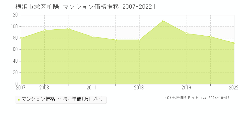 柏陽(横浜市栄区)のマンション価格推移グラフ(坪単価)[2007-2022年]