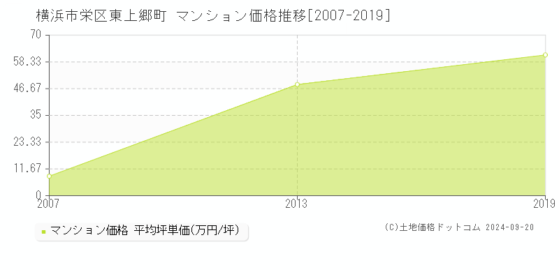 東上郷町(横浜市栄区)のマンション価格推移グラフ(坪単価)[2007-2019年]