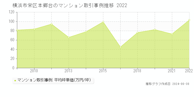 横浜市栄区本郷台のマンション取引事例推移グラフ 