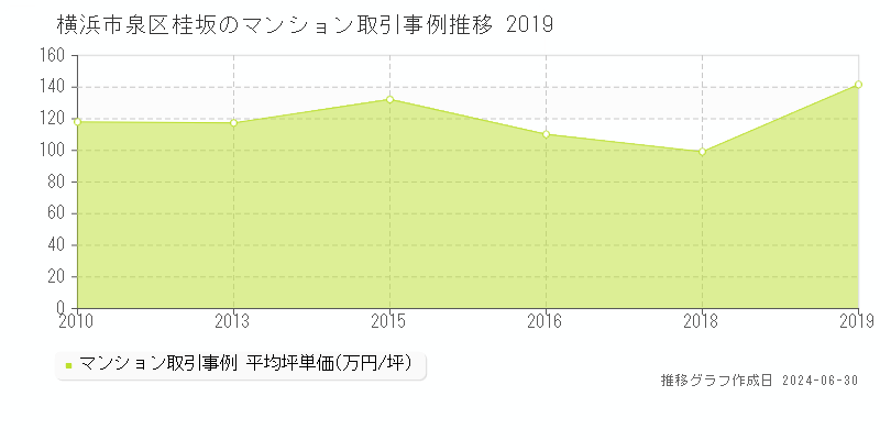 横浜市泉区桂坂のマンション取引事例推移グラフ 