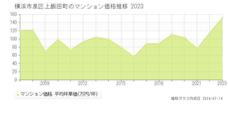 横浜市泉区上飯田町のマンション取引事例推移グラフ 