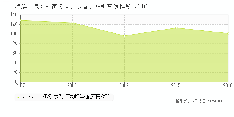 横浜市泉区領家のマンション取引事例推移グラフ 
