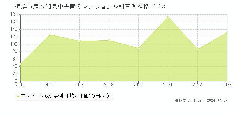 横浜市泉区和泉中央南のマンション取引事例推移グラフ 