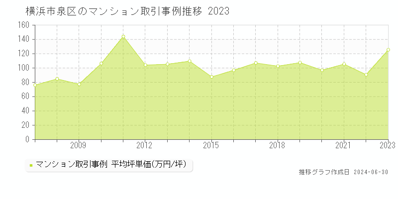 横浜市泉区全域のマンション取引事例推移グラフ 