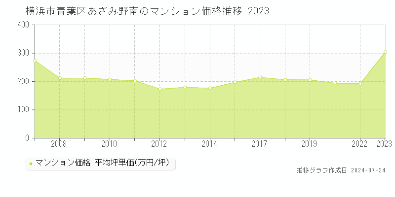横浜市青葉区あざみ野南のマンション取引事例推移グラフ 