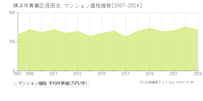 荏田北(横浜市青葉区)のマンション価格推移グラフ(坪単価)