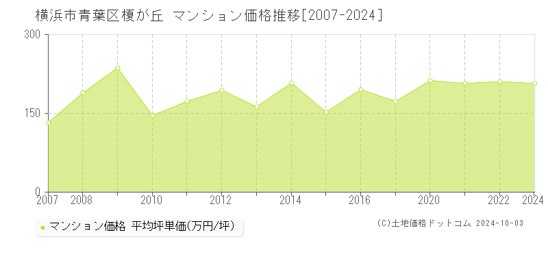 榎が丘(横浜市青葉区)のマンション価格推移グラフ(坪単価)[2007-2024年]