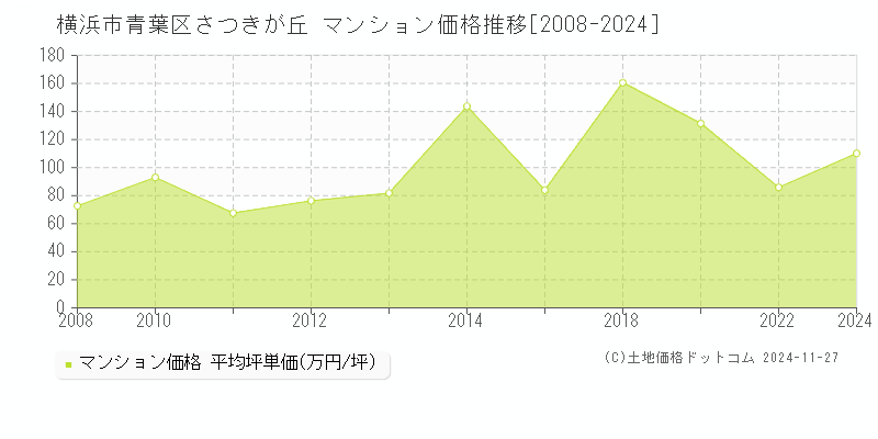 さつきが丘(横浜市青葉区)のマンション価格推移グラフ(坪単価)[2008-2024年]