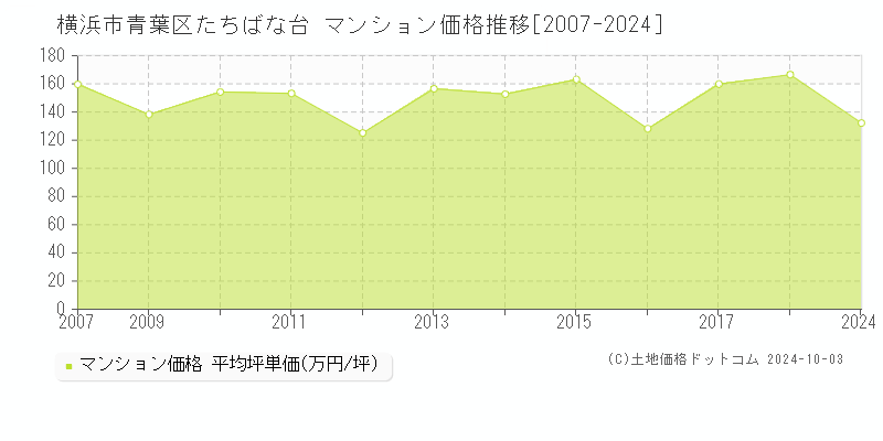 たちばな台(横浜市青葉区)のマンション価格推移グラフ(坪単価)