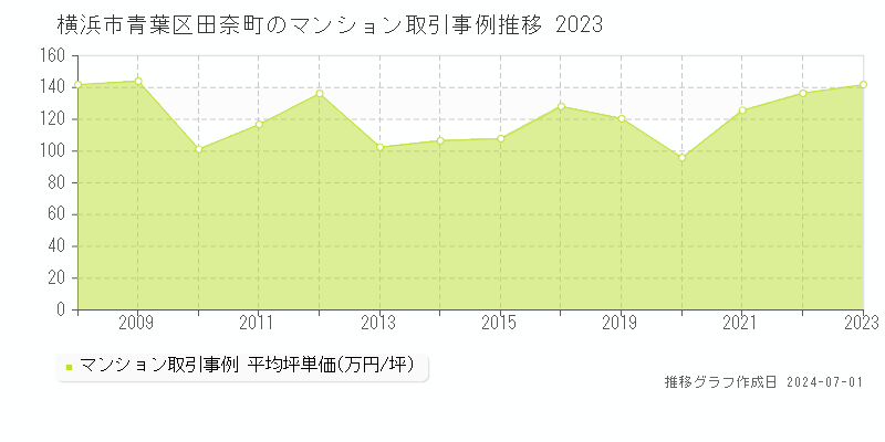 横浜市青葉区田奈町のマンション取引事例推移グラフ 