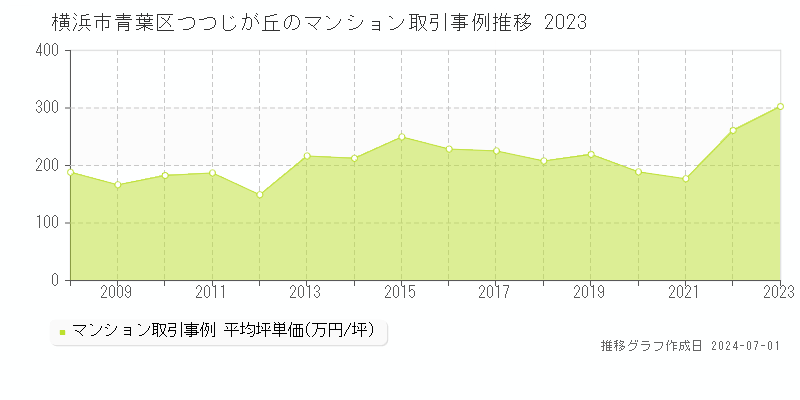 横浜市青葉区つつじが丘のマンション取引事例推移グラフ 