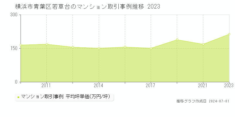 横浜市青葉区若草台のマンション取引事例推移グラフ 