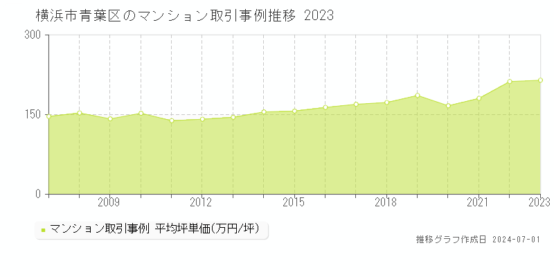 横浜市青葉区のマンション取引事例推移グラフ 