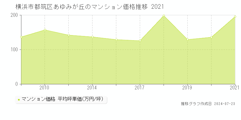 横浜市都筑区あゆみが丘のマンション取引事例推移グラフ 