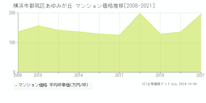 横浜市都筑区あゆみが丘のマンション取引事例推移グラフ 